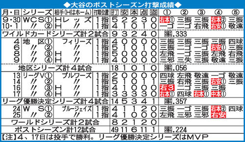 【表】大谷翔平のポストシーズン打撃成績