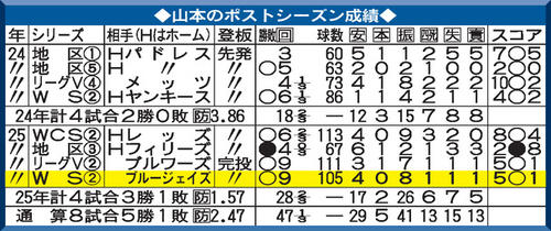【表】山本由伸のポストシーズン成績