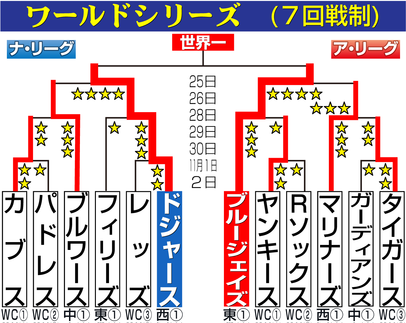 【イラスト】MLBワールドシリーズ組み合わせ