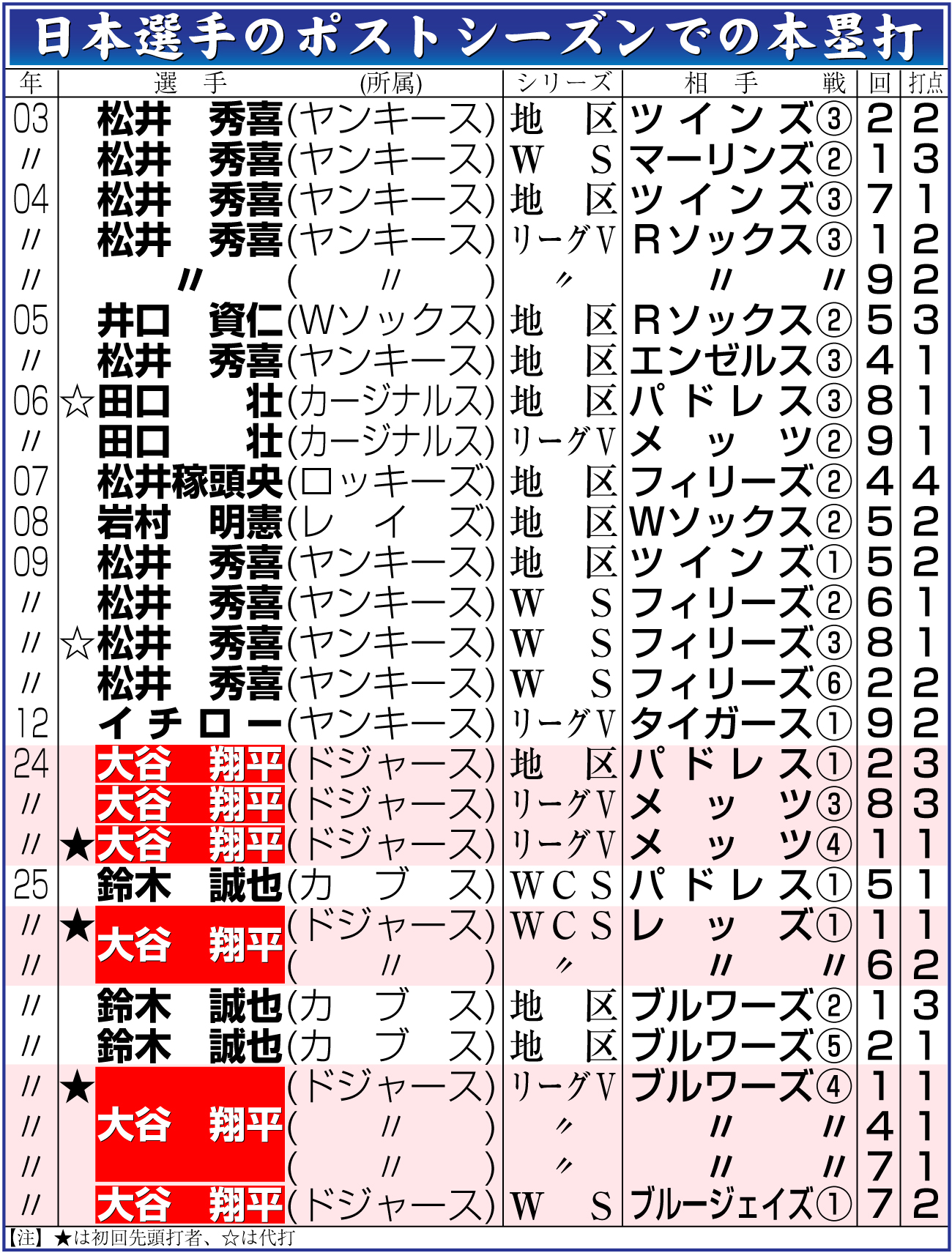 【イラスト】日本選手のポストシーズンでの本塁打