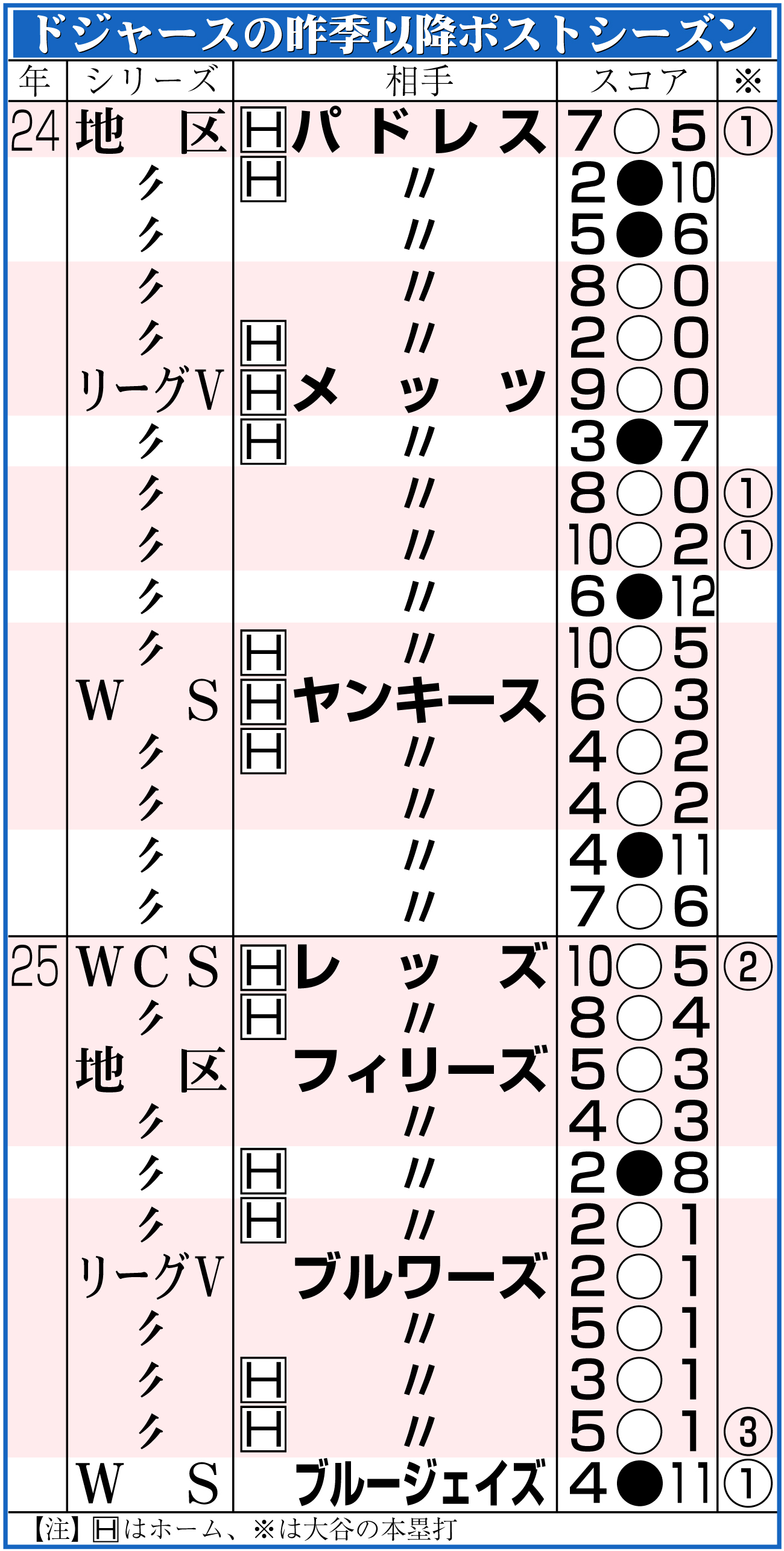 【イラスト】ドジャースの昨季以降ポストシーズン