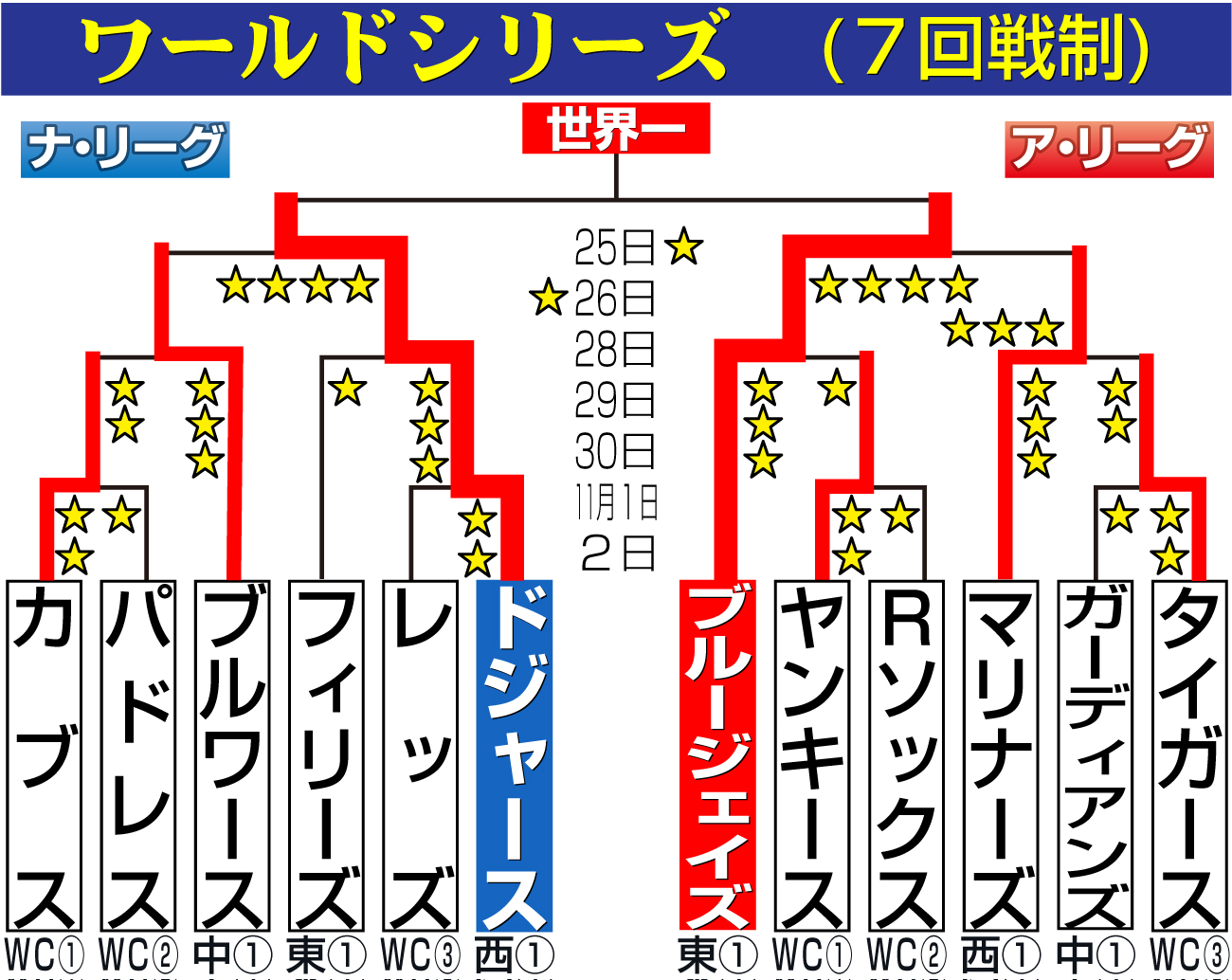 【イラスト】MLBワールドシリーズ組み合わせ