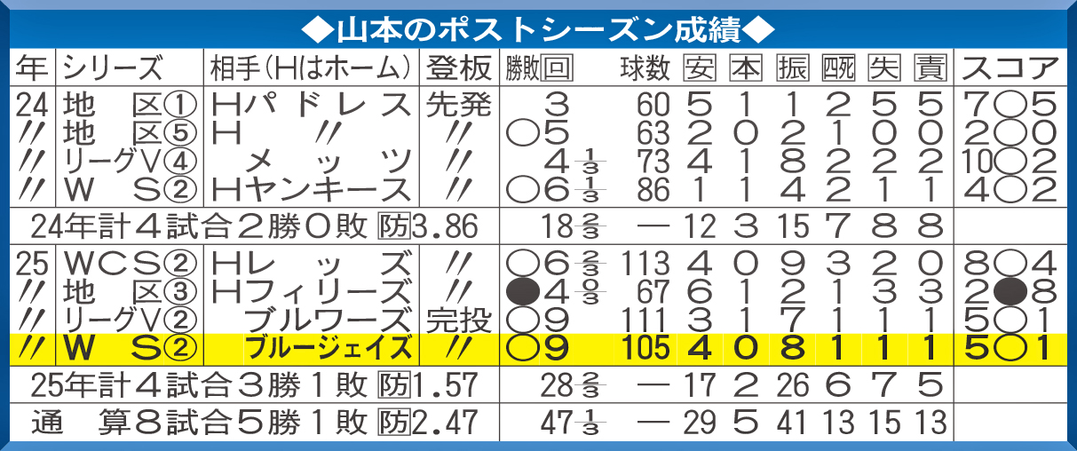 山本のポストシーズン成績