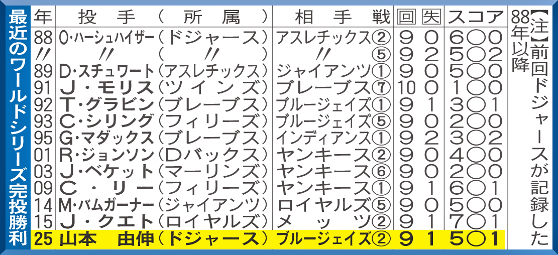 最近のワールドシリーズ完投勝利