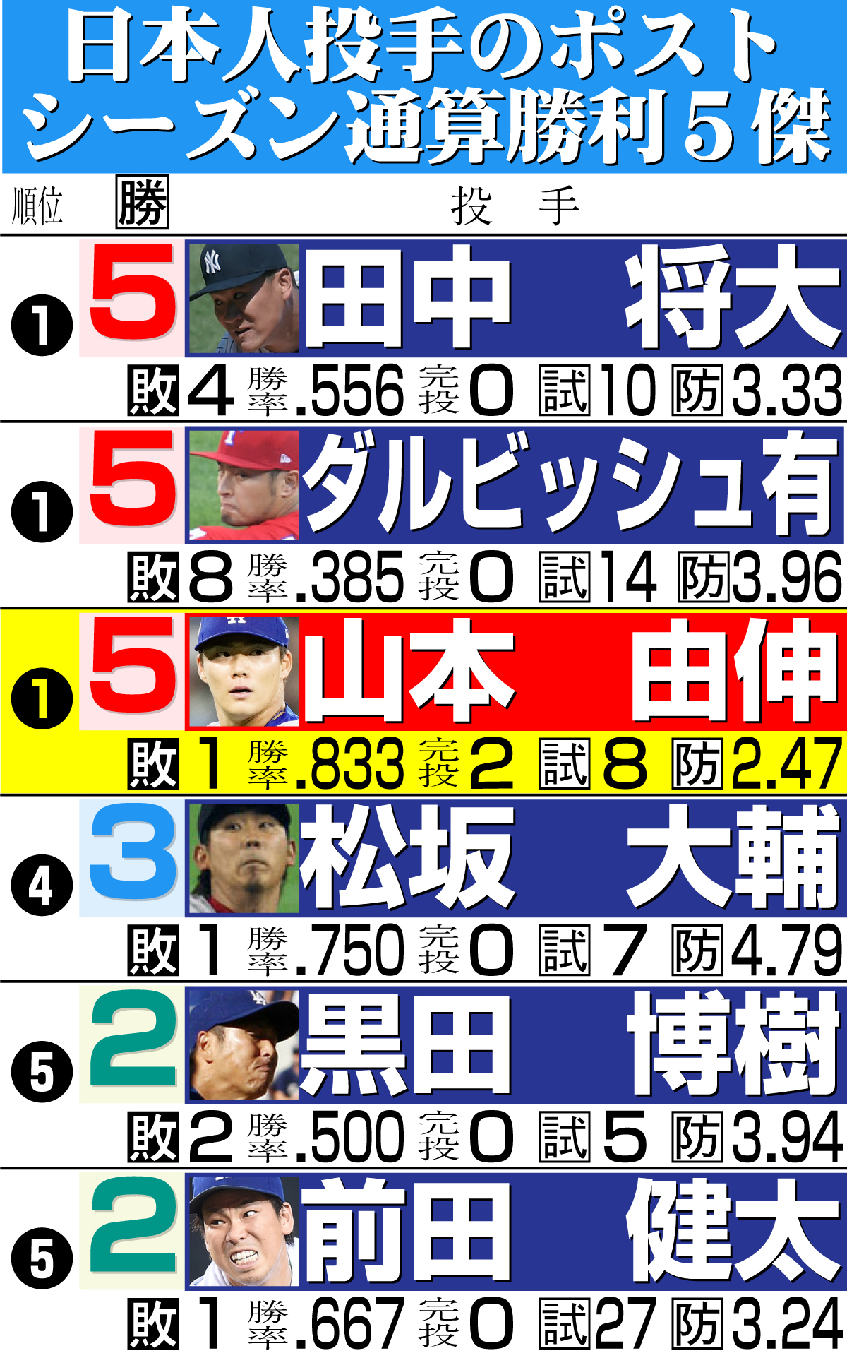 【イラスト】日本人投手のポストシーズン通算勝利５傑
