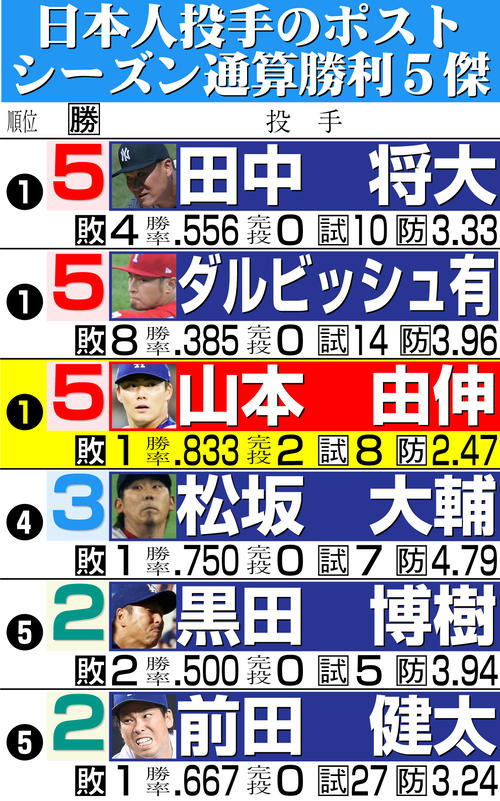 山本由伸は「最も完成された投手」通算696発レジェンドが賛辞「これ