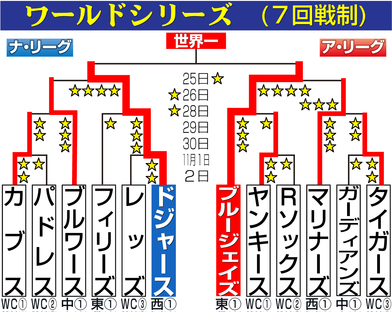 【イラスト】MLBワールドシリーズ組み合わせ