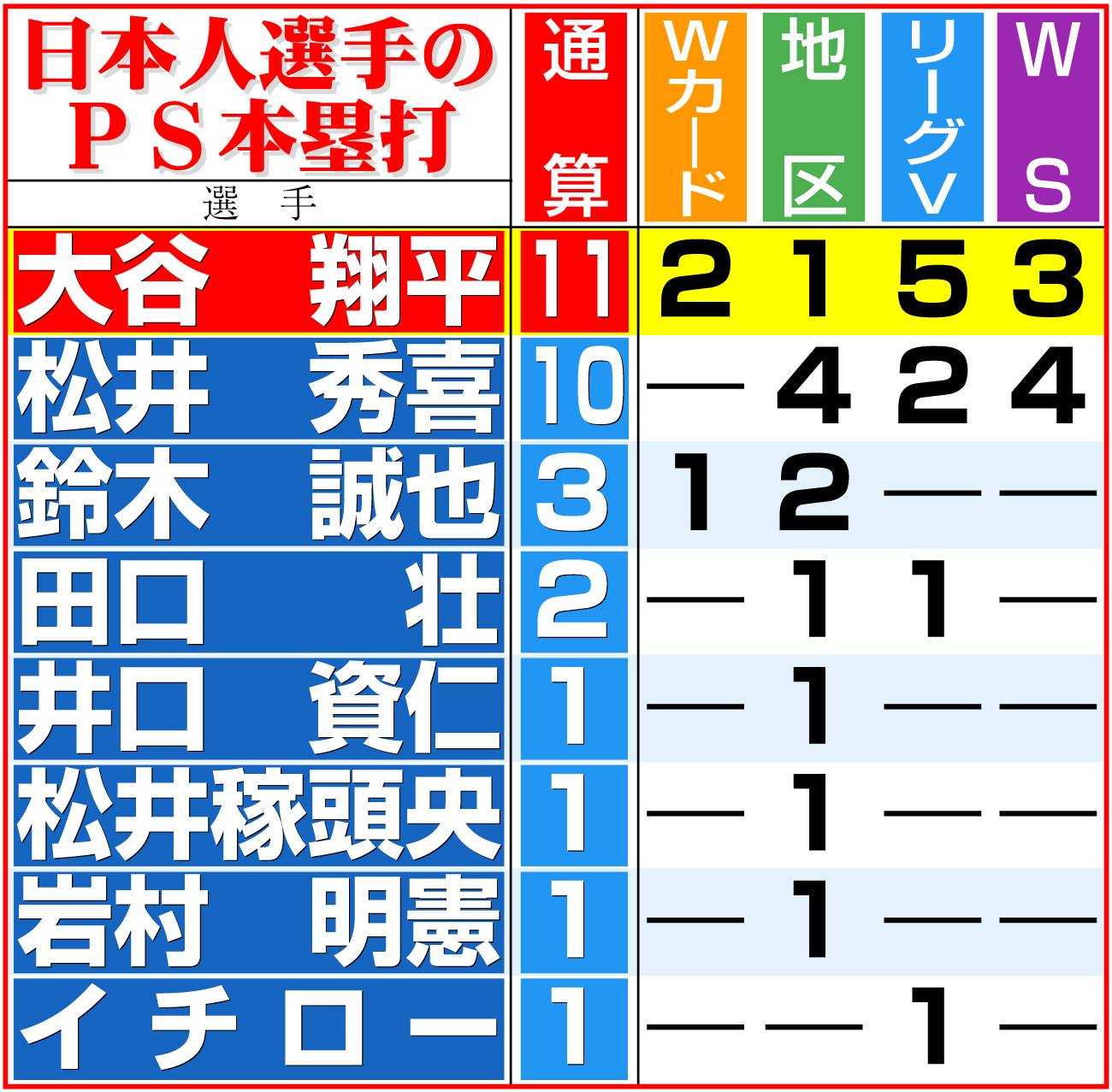 【イラスト】日本人選手のＰＳ本塁打