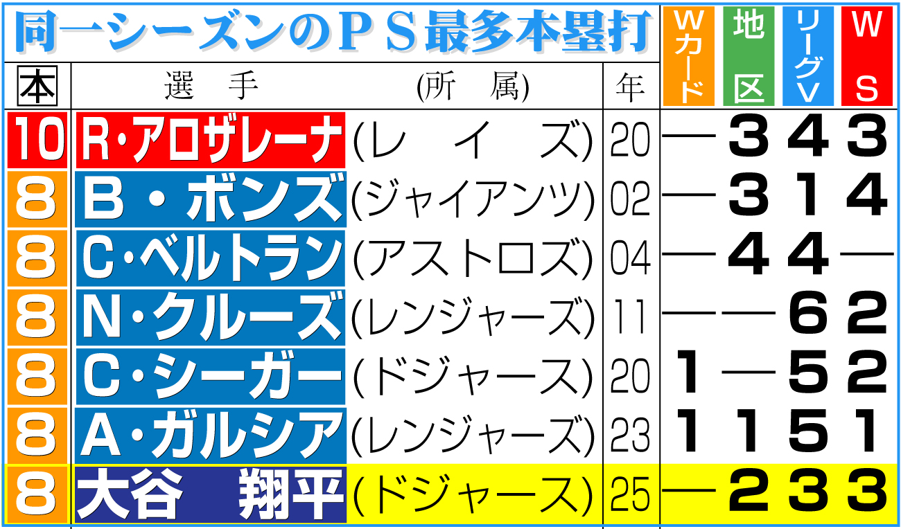 【イラスト】同一シーズンのＰＳ最多本塁打
