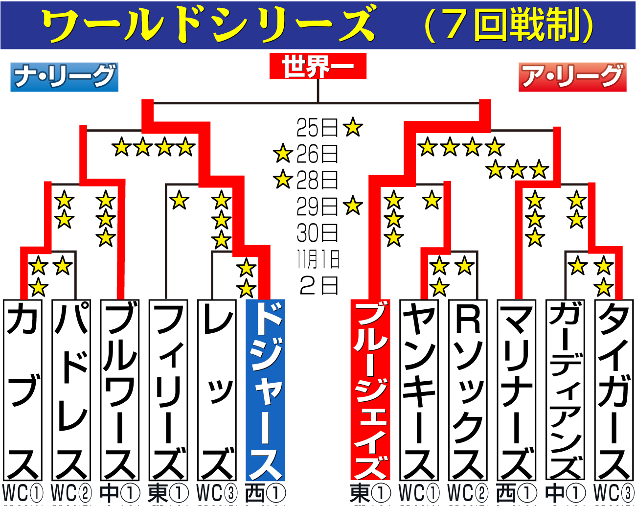 【イラスト】MLBワールドシリーズ組み合わせ