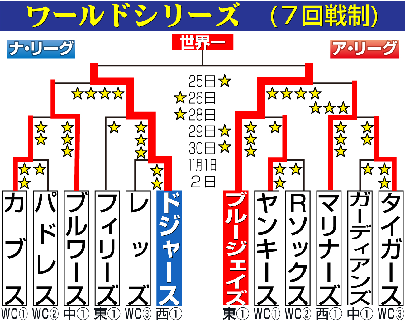 【イラスト】MLBワールドシリーズ組み合わせ（日付は日本時間）