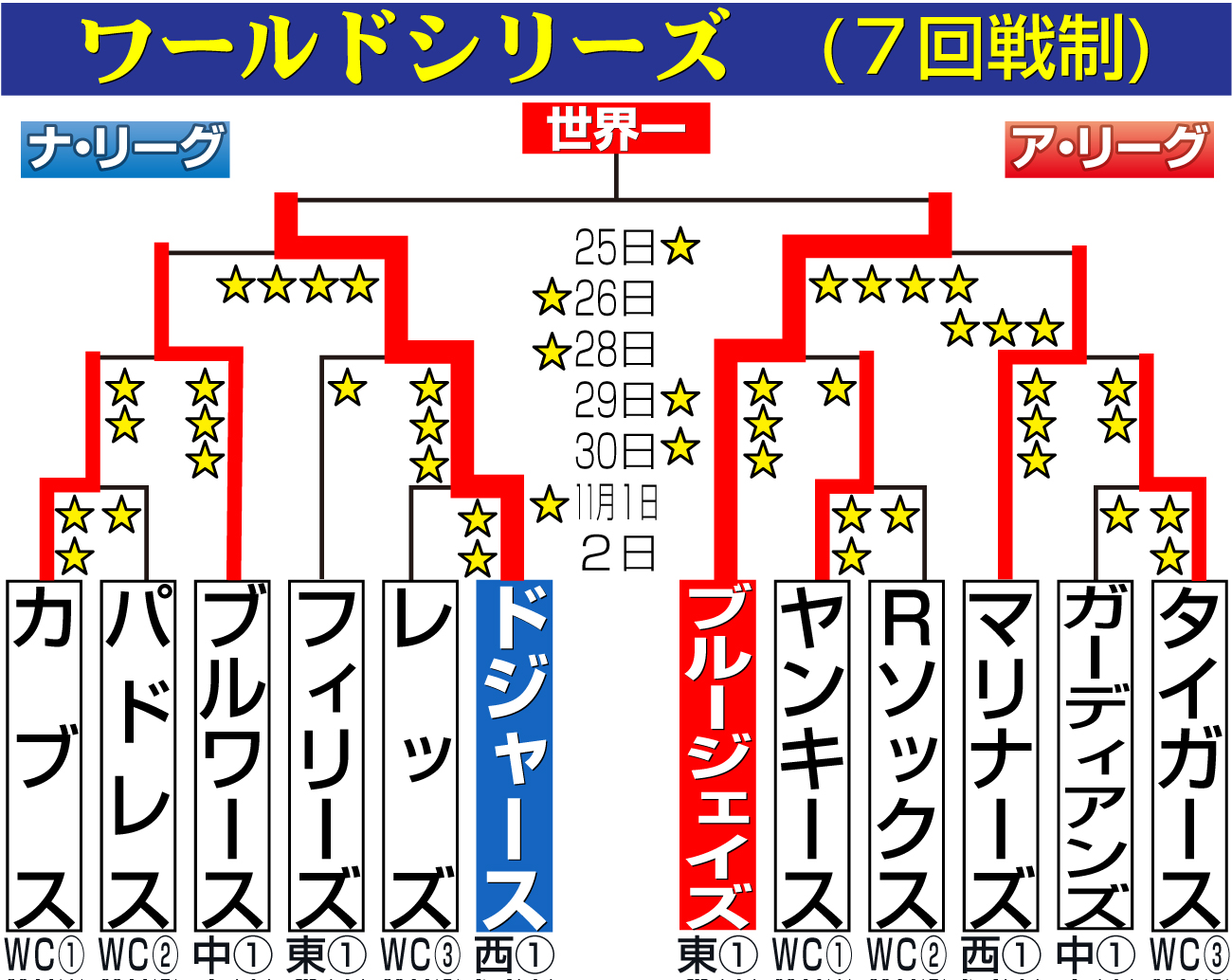 【イラスト】MLBワールドシリーズ組み合わせ（日付は日本時間）