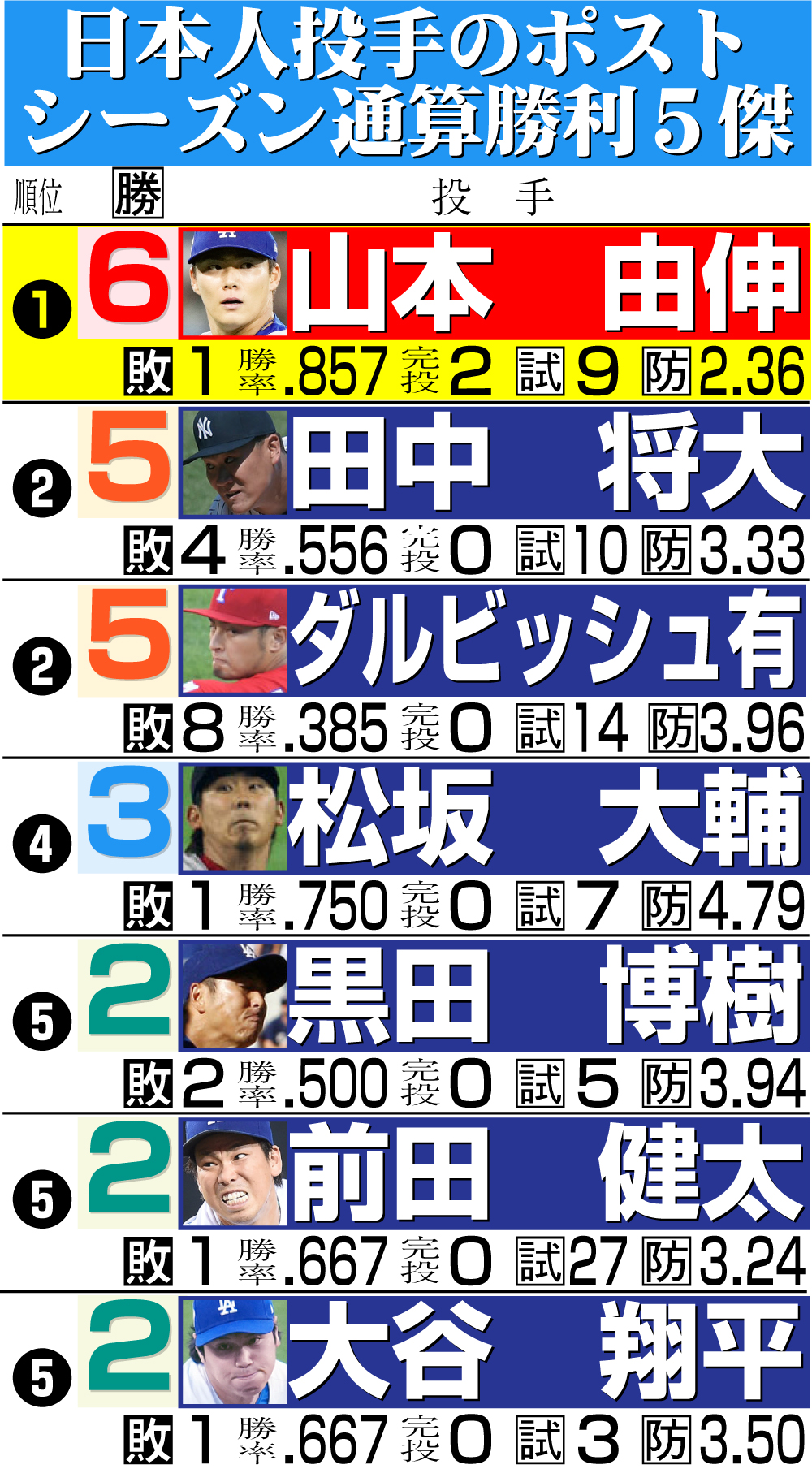 【イラスト】日本人投手のポストシーズン通算勝利５傑
