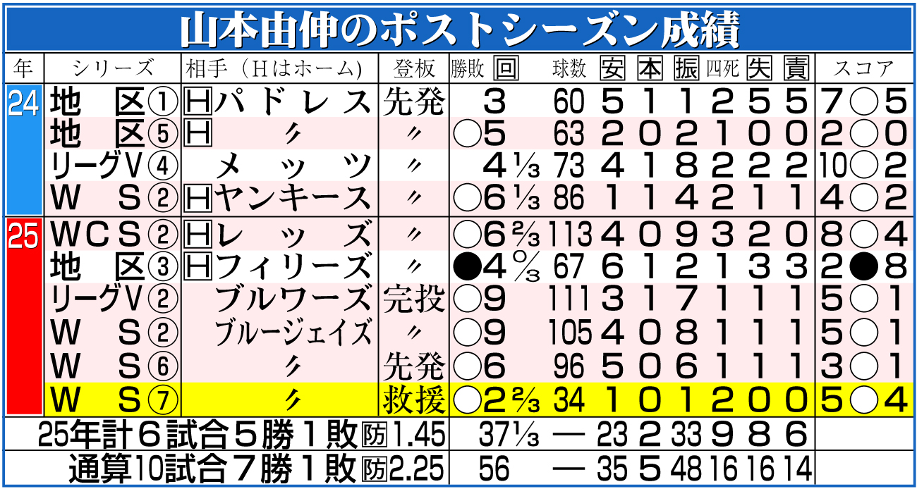 【イラスト】山本由伸のポストシーズン成績