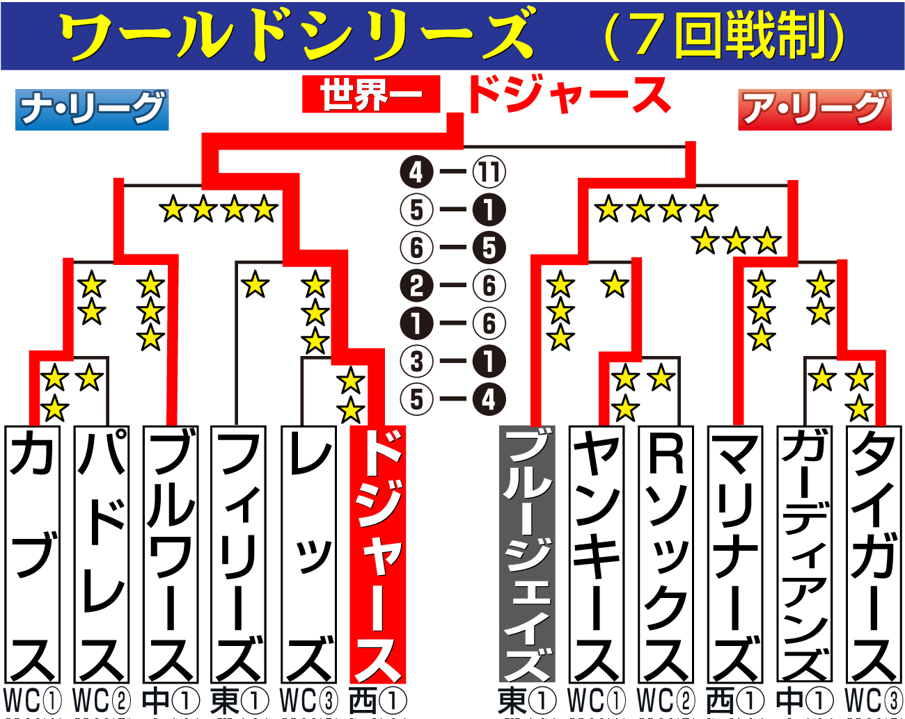 【イラスト】MLBワールドシリーズ組み合わせ（日付は日本時間）