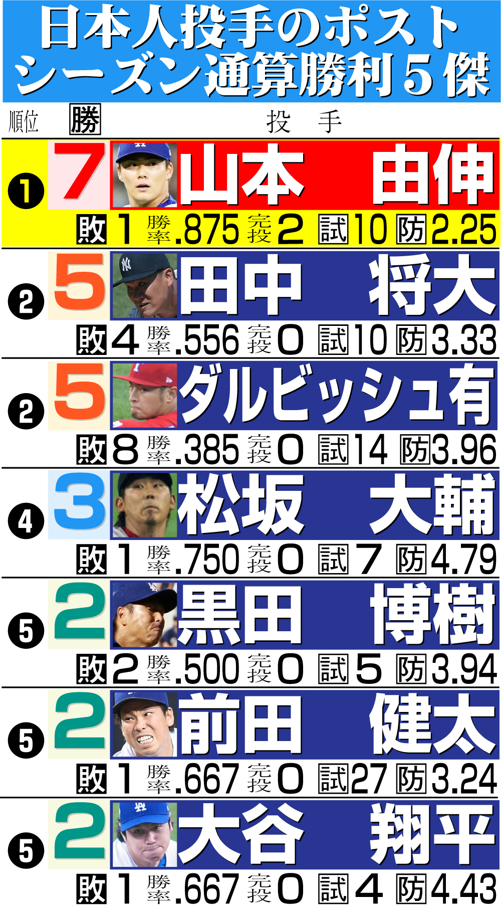 【イラスト】日本人投手のポストシーズン通算勝利５傑
