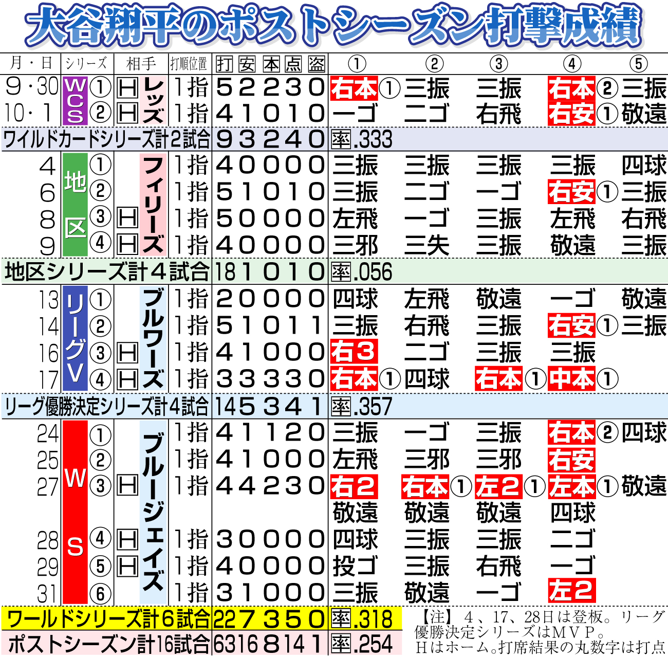 【イラスト】大谷翔平のポストシーズン成績