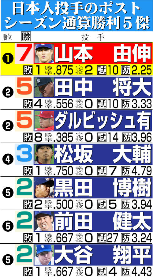ドジャースWS連覇を記念し、特別限定グッズをMLB公式オンライン
