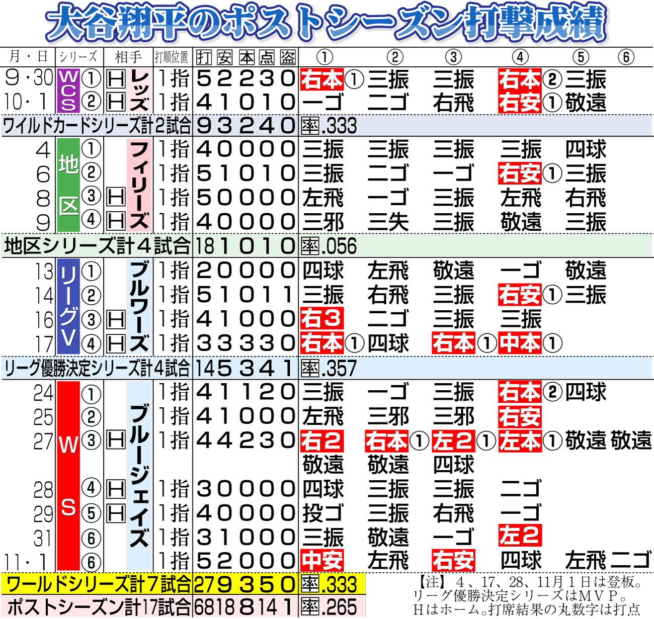 【イラスト】大谷翔平のポストシーズン成績