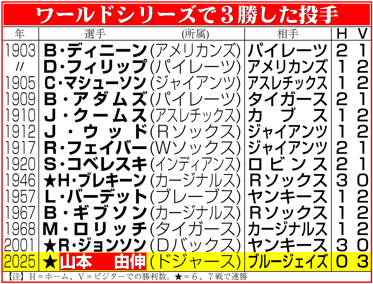 【イラスト】ワールドシリーズで３勝した投手