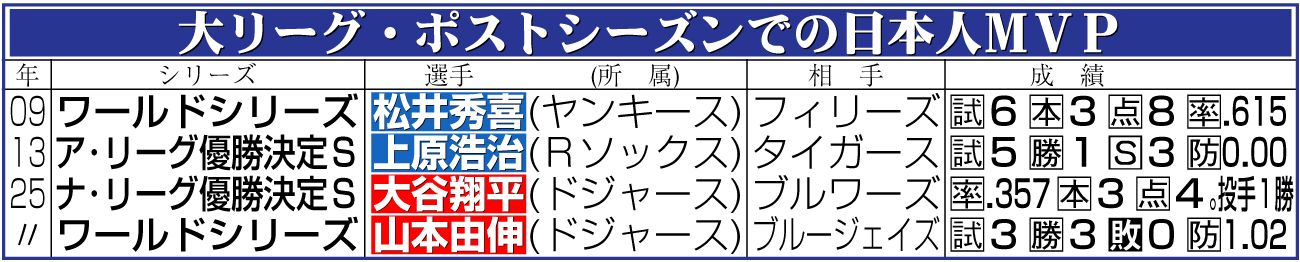 【イラスト】大リーグ・ポストシーズンでの日本人ＭＶＰ