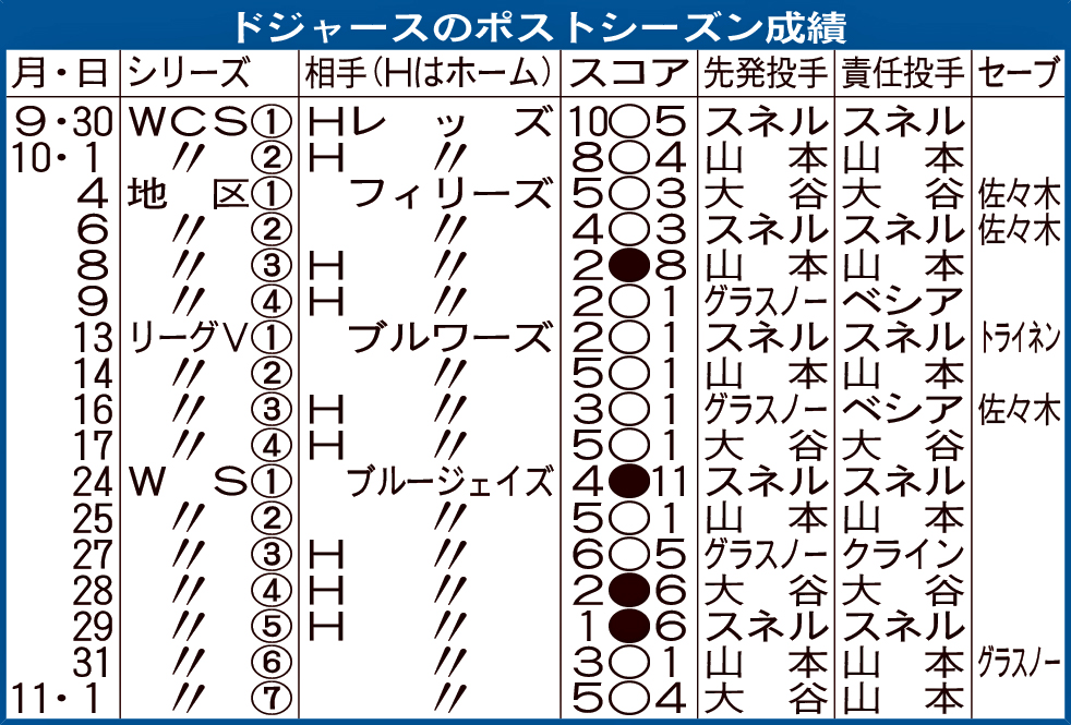 ドジャースのポストシーズン成績