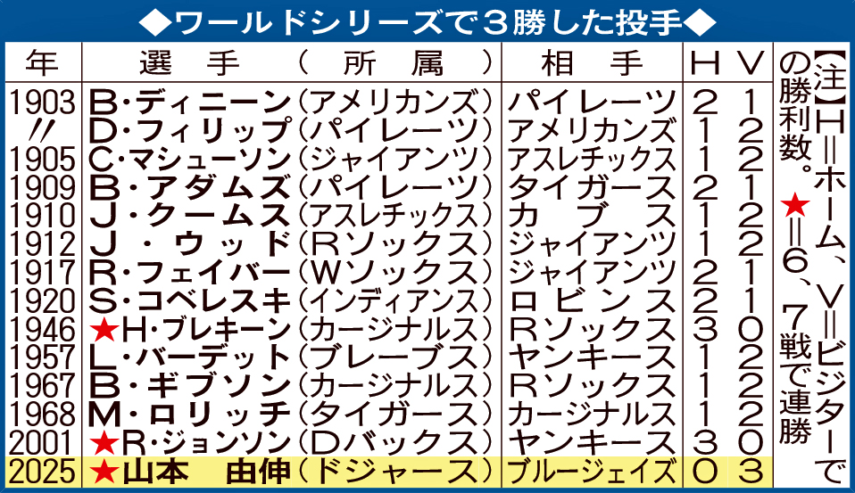 ワールドシリーズで3勝した投手