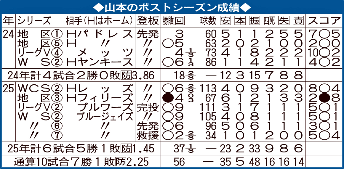 山本のポストシーズン成績