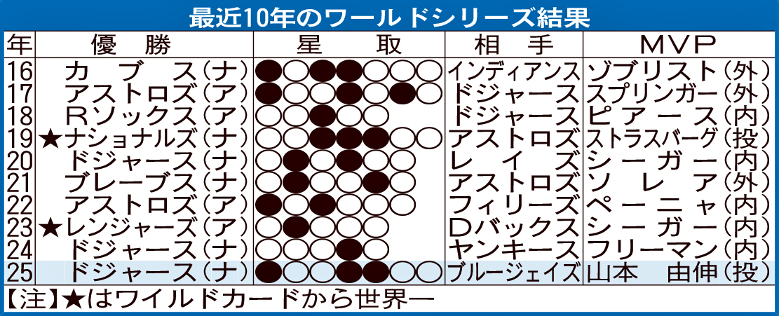 最近10年のワールドシリーズ結果