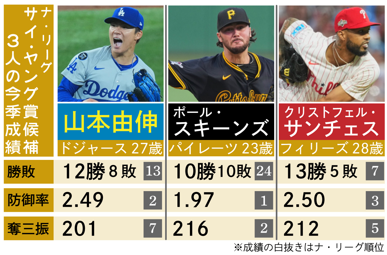 【イラスト】山本由伸選出なるか？ナ・リーグのサイ・ヤング賞最終候補３人の成績比較
