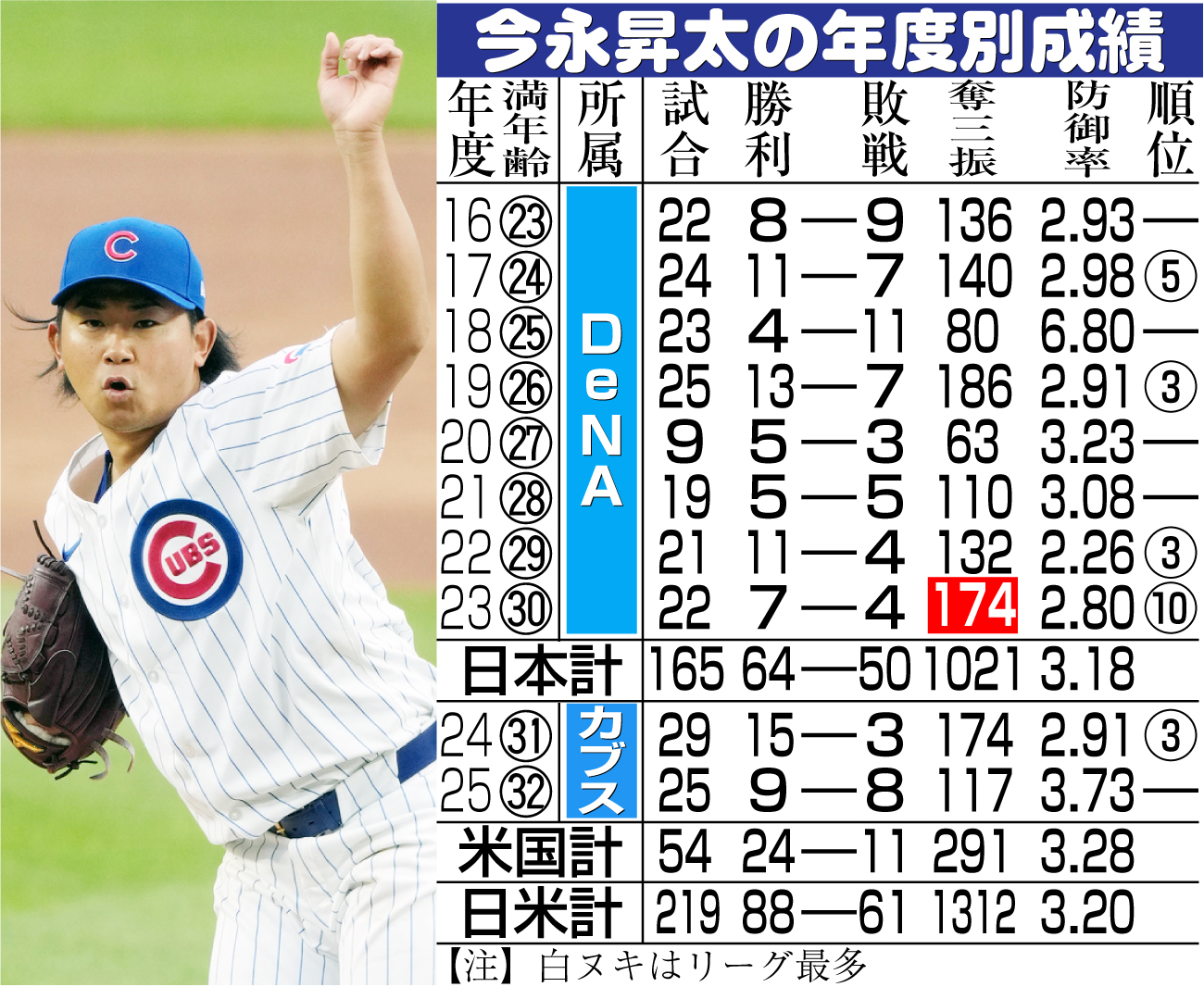 【イラスト】今永昇太の年度別成績