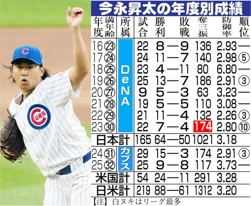 カブス今永昇太、フィリーズのシュワバーら13人に1年契約のQO提示