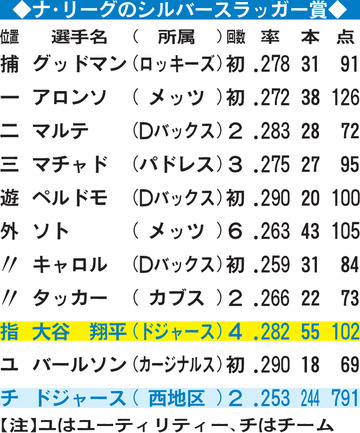 【一覧】ナ・リーグのシルバースラッガー賞