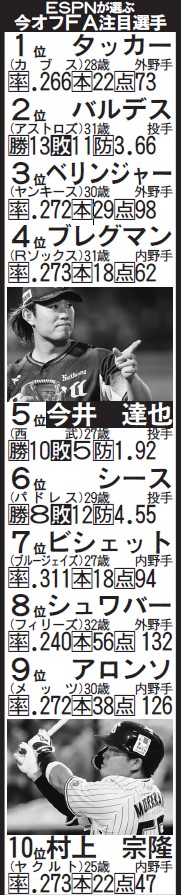 ESPNが選ぶ今オフFA注目選手