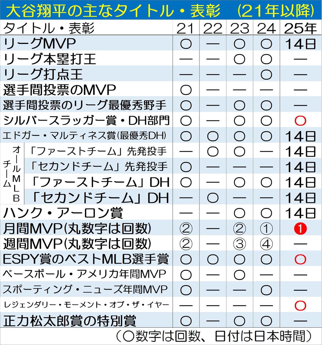 【一覧】大谷翔平の主なタイトル・表彰