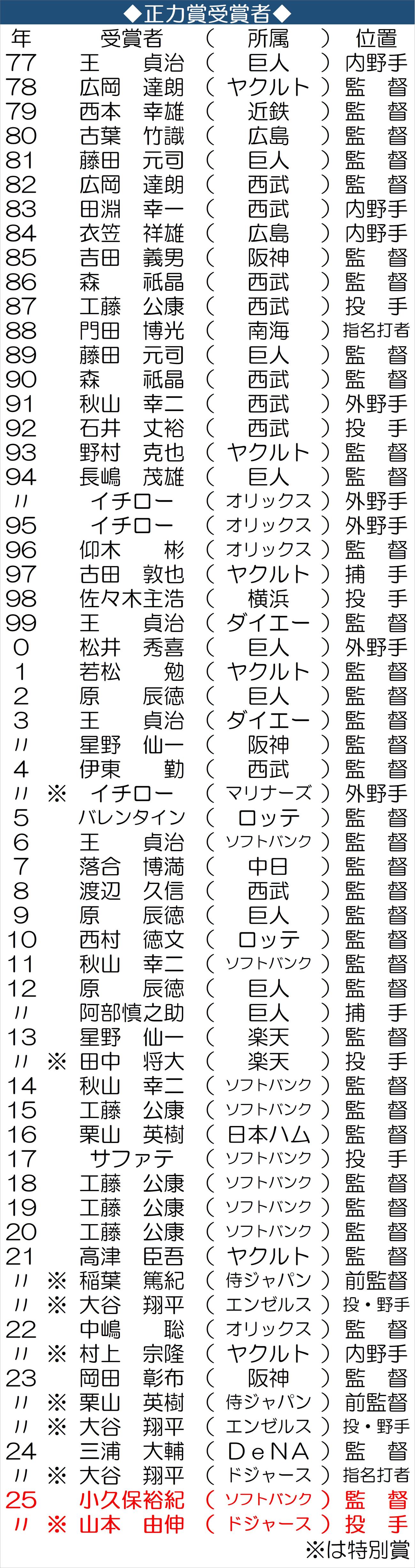 【一覧】正力松太郎賞の歴代受賞者
