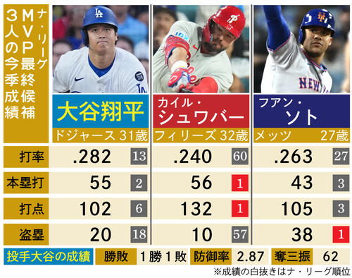 大谷翔平「満票」で3年連続4度目のMVP！ 両リーグで複数回受賞は初