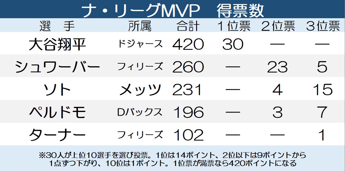 【一覧】ナ・リーグMVPの得票数