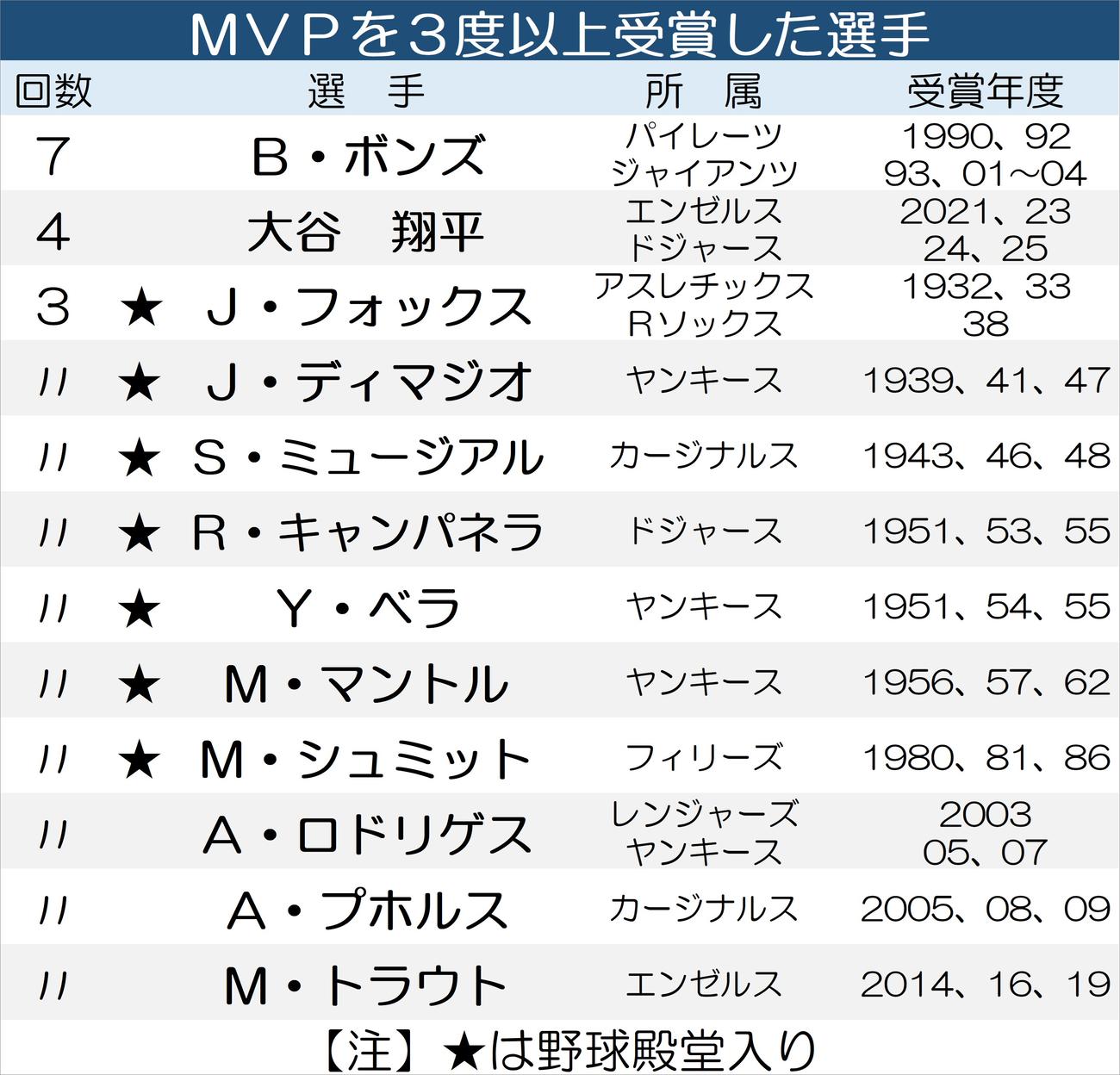 【一覧】歴代MVP受賞回数の上位選手