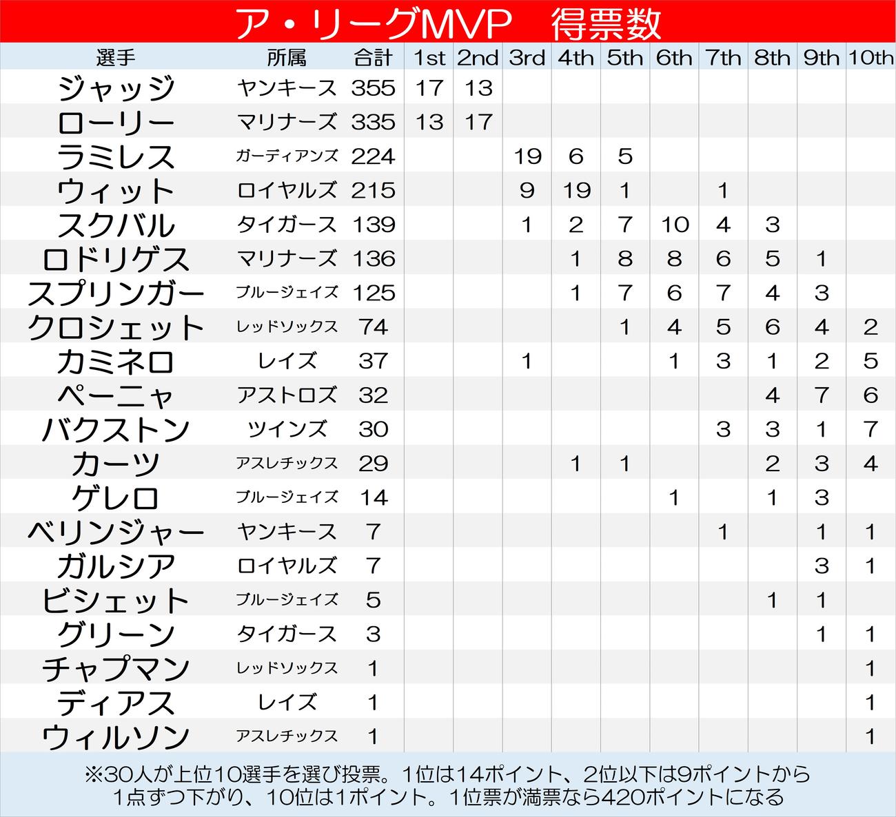 【一覧】ア・リーグMVPの得票数