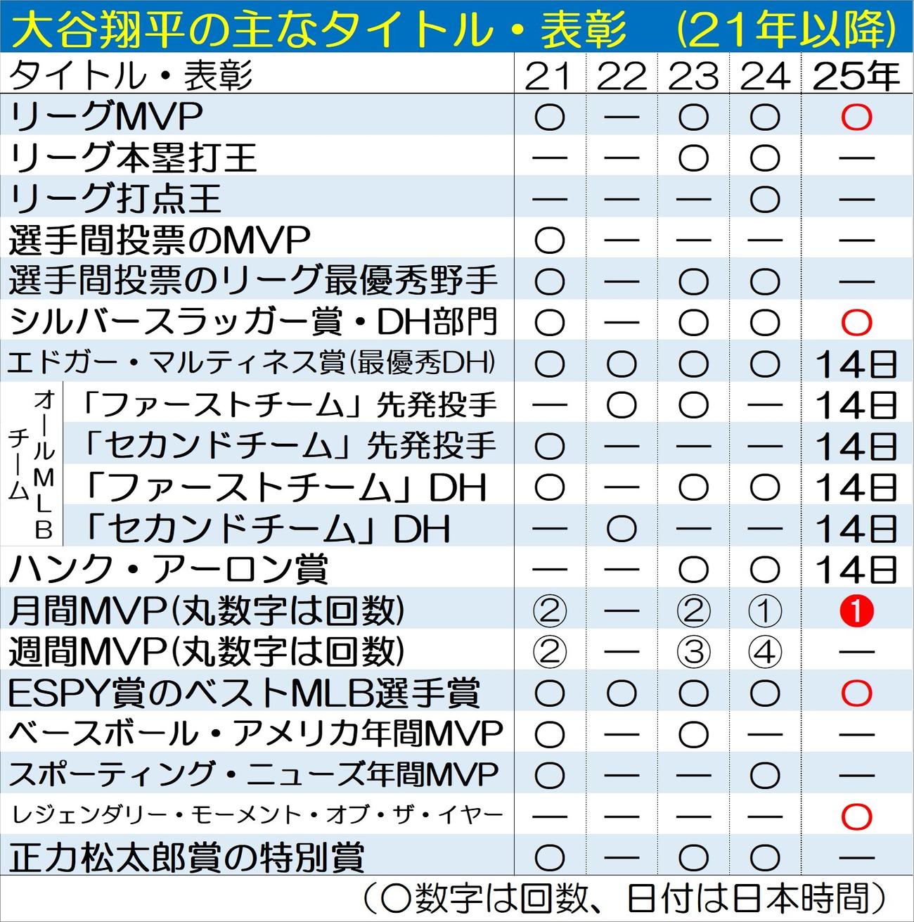 大谷翔平の主なタイトル