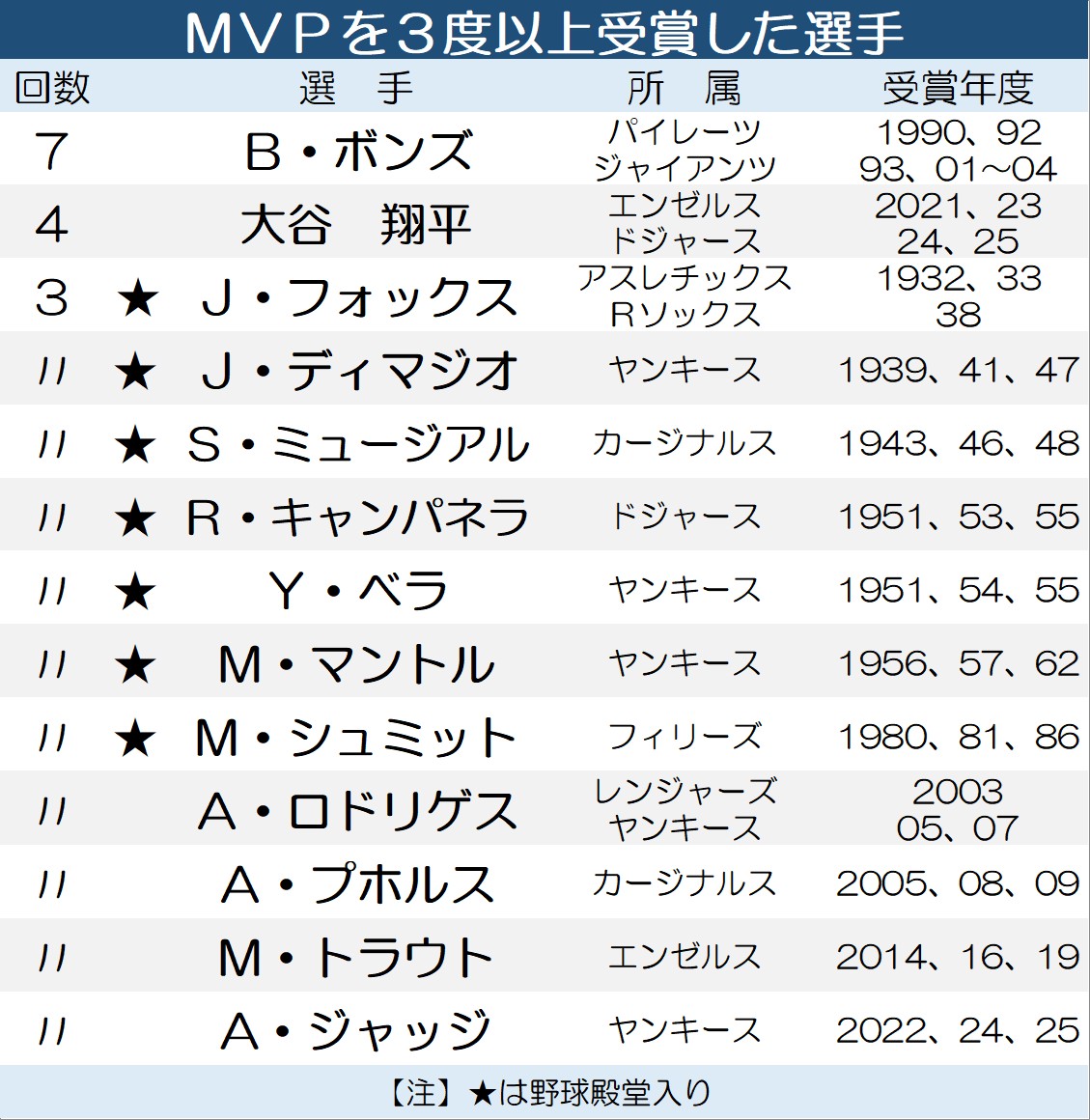 【一覧】歴代MVP受賞回数の上位選手