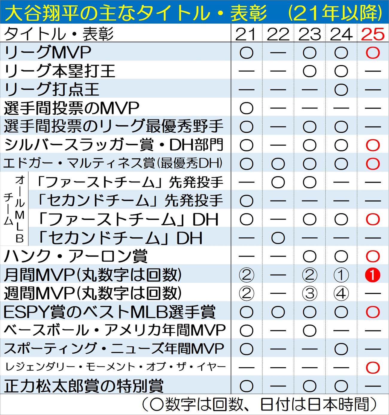 【一覧】大谷翔平の主なタイトル・表彰