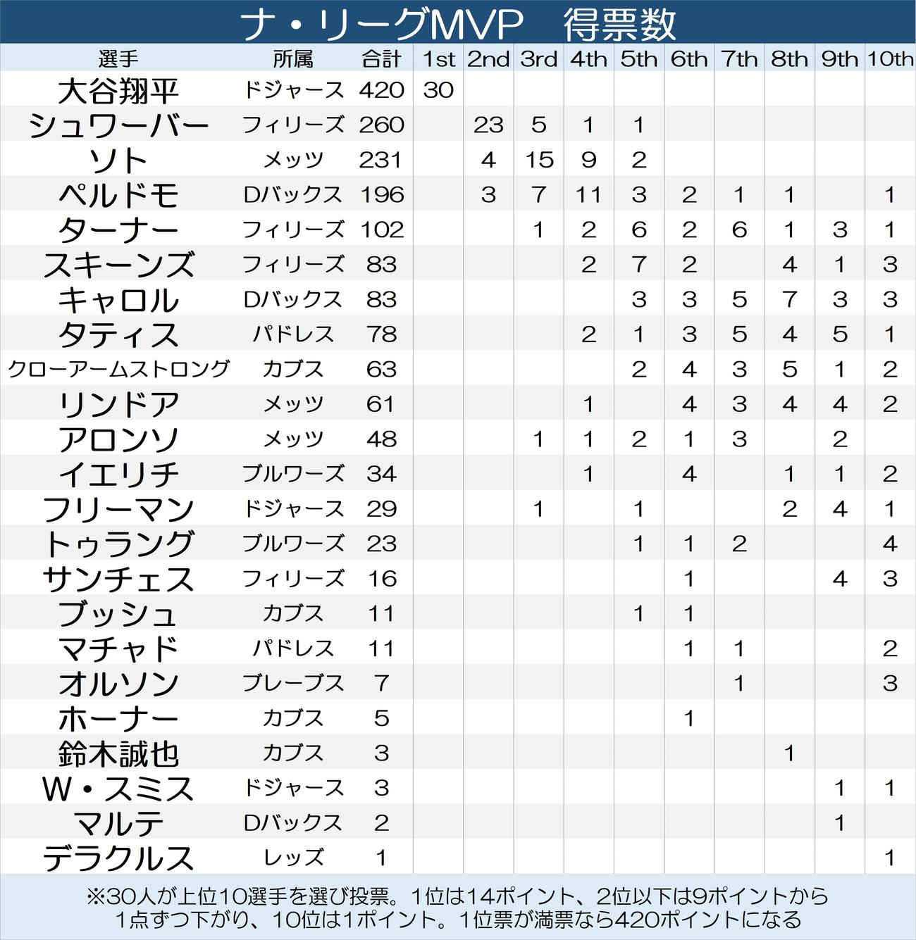 【一覧】ナ・リーグMVPの得票数