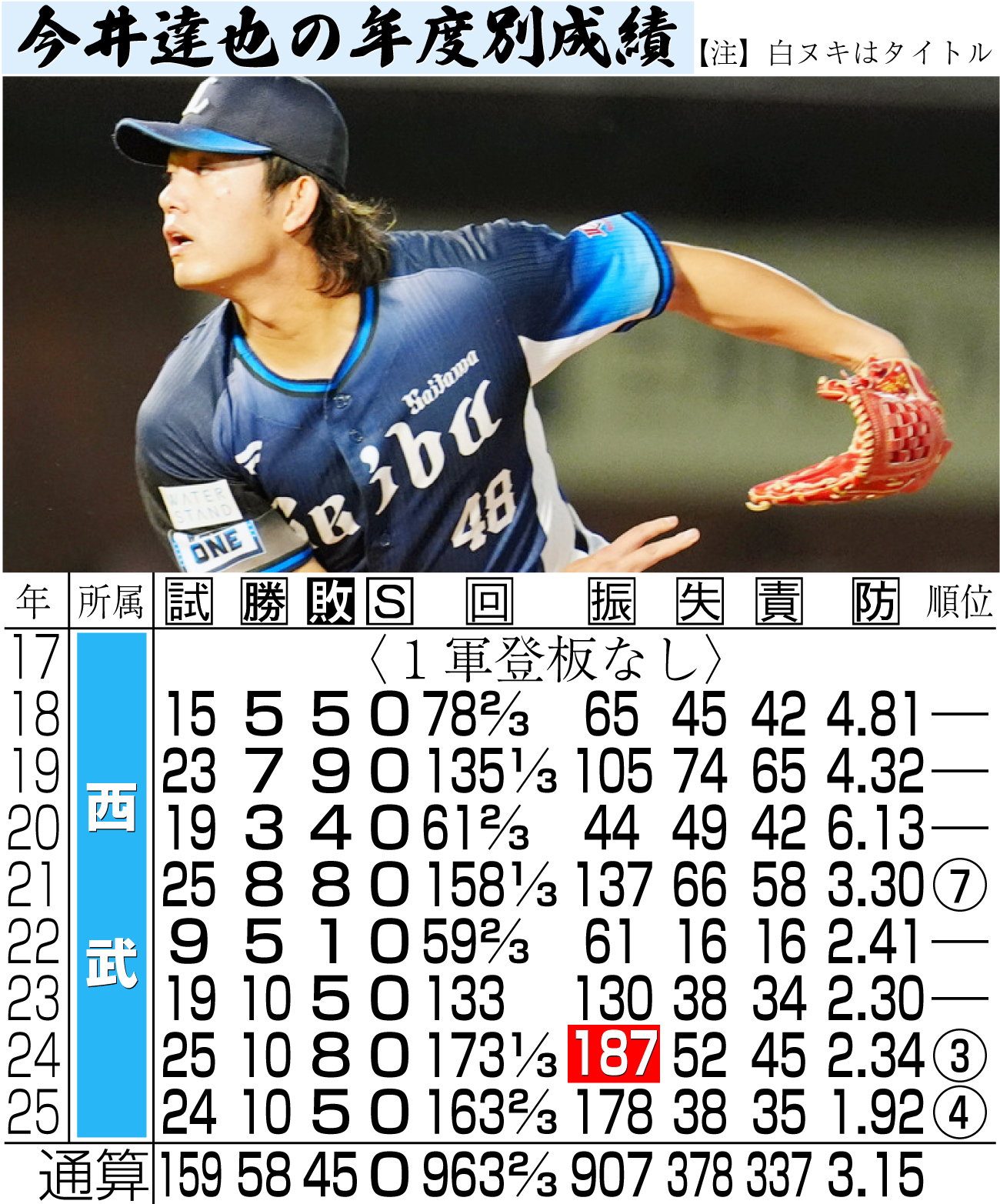 【イラスト】今井達也の年度別成績