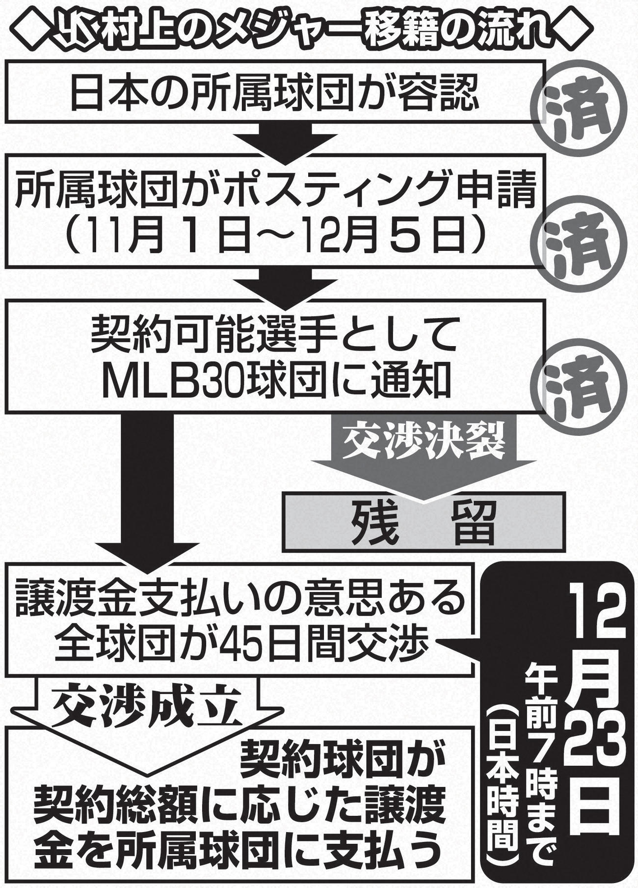【イラスト】ヤクルト村上のメジャー移籍の流れ