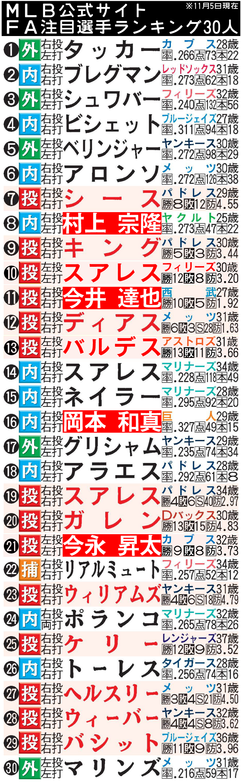 【イラスト】MLB公式サイトFA注目選手ランキング30人(11月5日現在)