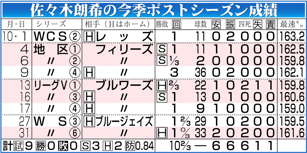 【イラスト】佐々木朗希の今季ポストシーズン成績