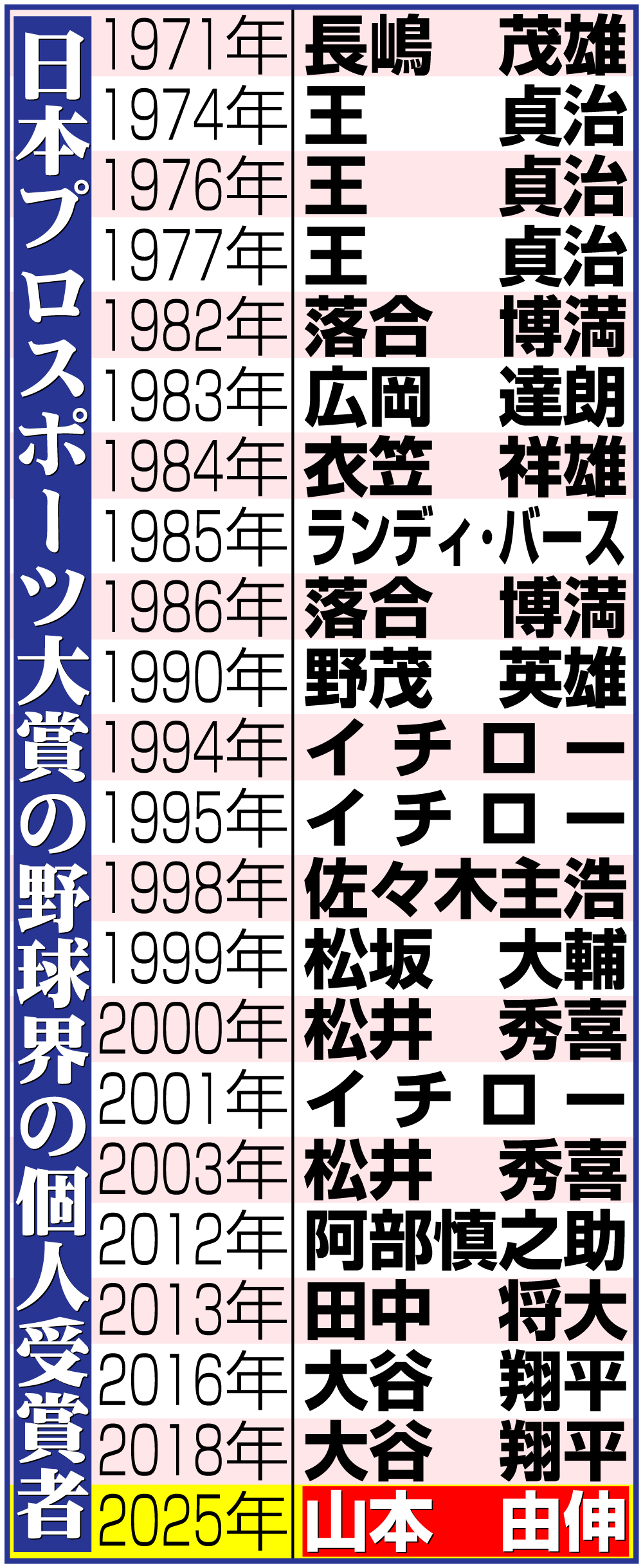 【イラスト】日本プロスポーツ大賞の野球界の個人受賞者
