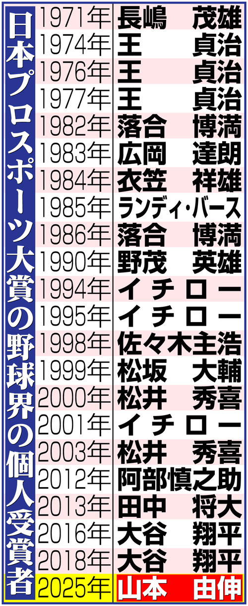 過去に長嶋茂雄、王貞治、イチロー…個人受賞は15人目／日本プロ